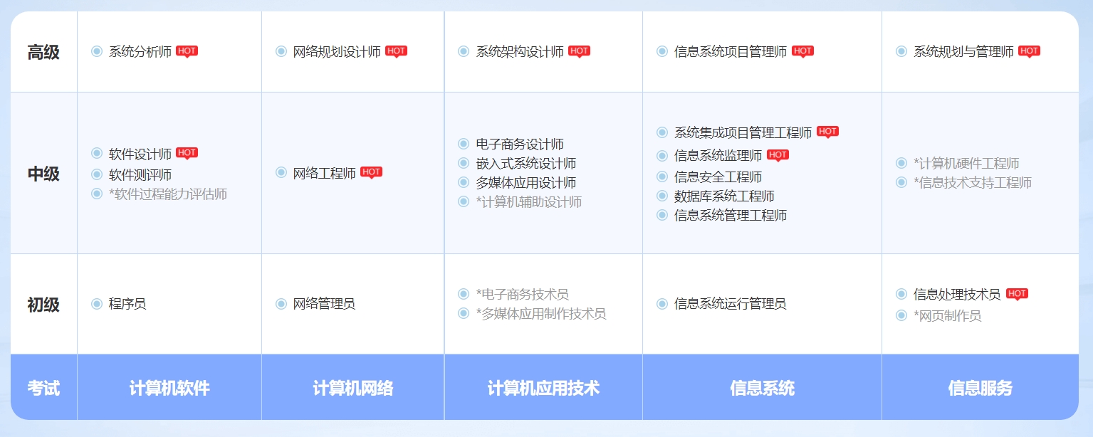 软考信息系统项目管理师认证培训课程